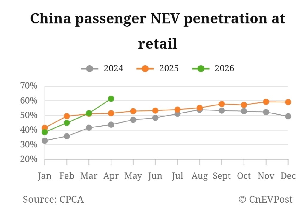China’s BEV retail sales rose 2.4% year-on-year in April, CnEVPost